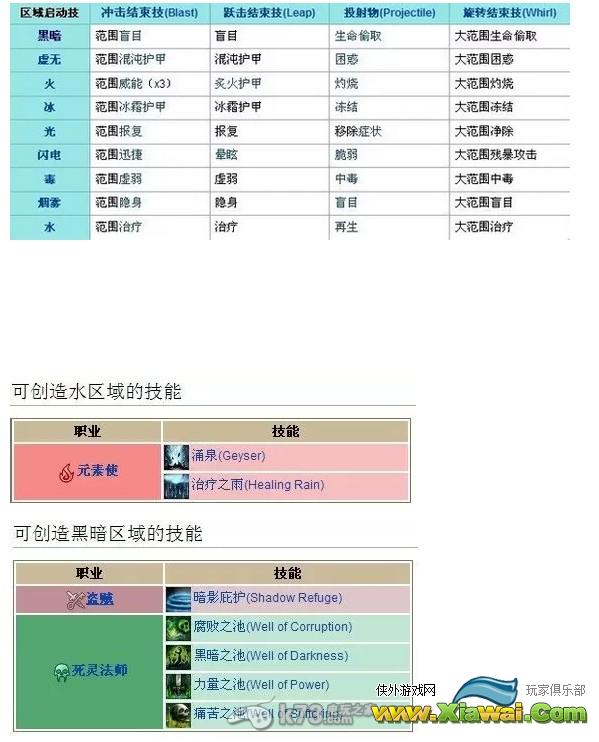 激战2组合技能表