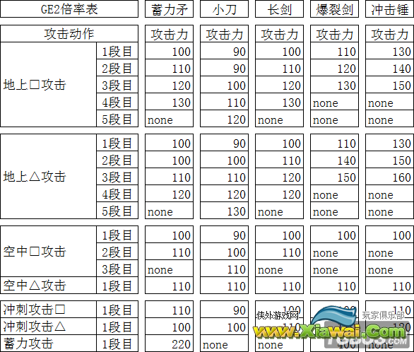 噬神者2各武器血技伤害测试