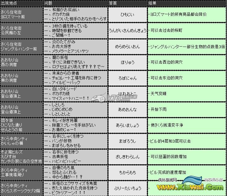 妖怪手表2なぞなぞ看板答案全解析