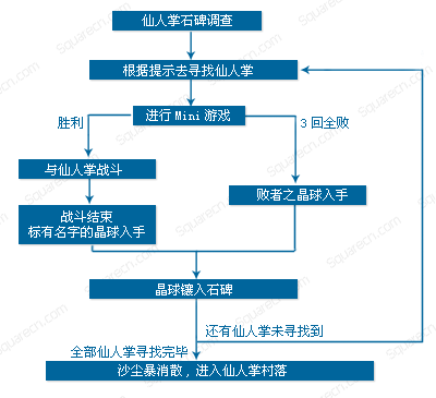 最终幻想10仙人掌小游戏攻略