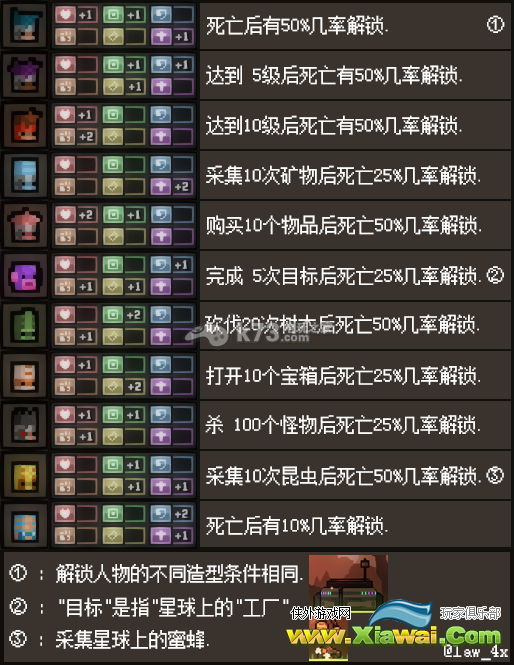 猛兽之地roguelands人物解锁方法
