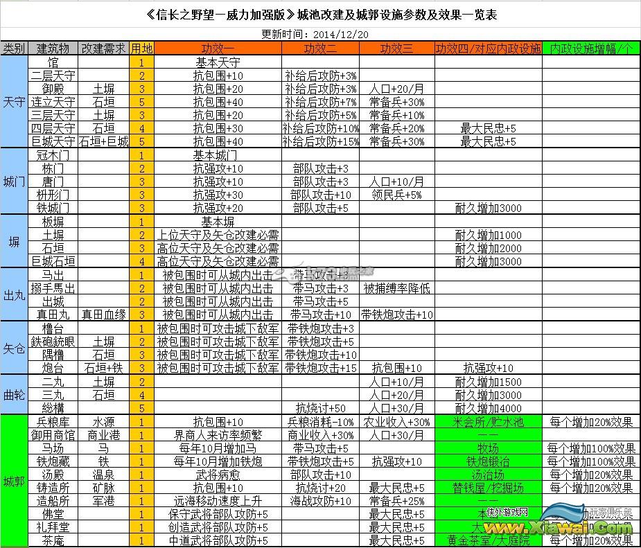 信长之野望14创造威力加强版城内政系统参数及效果全解析