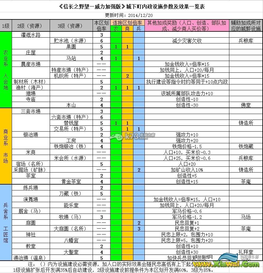 信长之野望14创造威力加强版城内政系统参数及效果全解析
