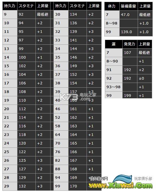 黑暗之魂3基础属性提升数值表