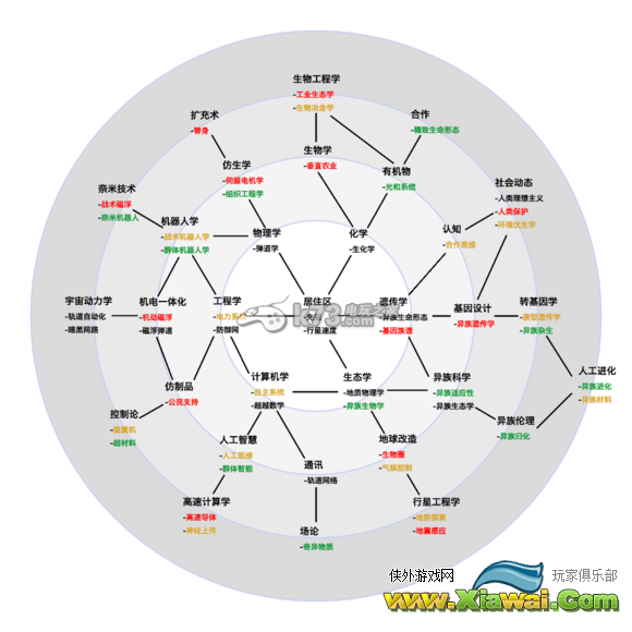 文明太空科技树自制图辅助理解
