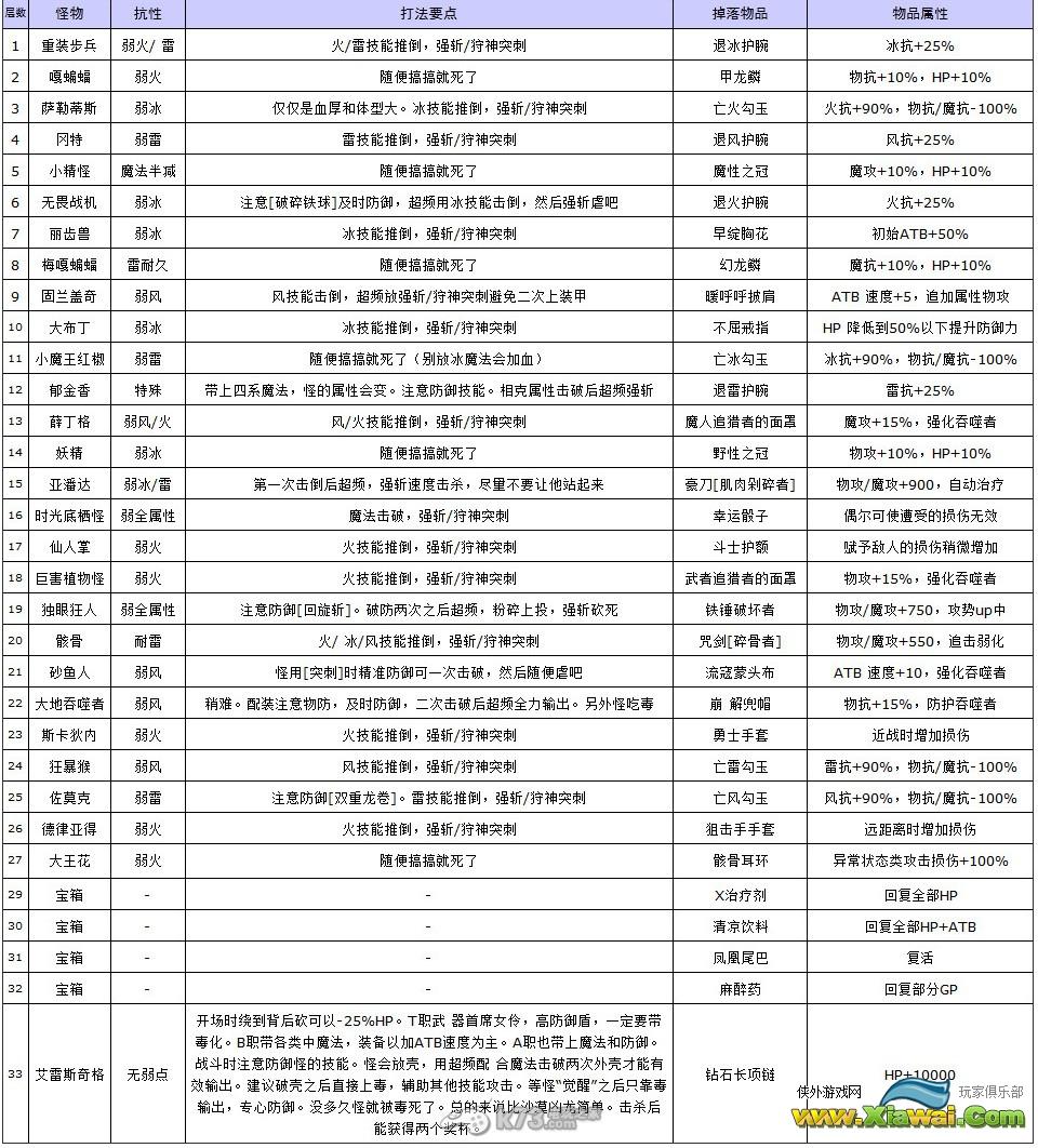 最终幻想13【终极冥宫全破心得】全怪物列表/打法要点/装备掉落