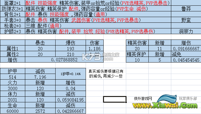 全境封锁技能装备搭配 打造最强的自己！