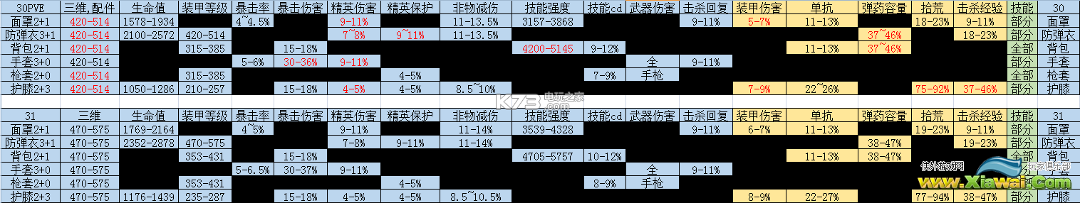 全境封锁技能装备搭配 打造最强的自己！