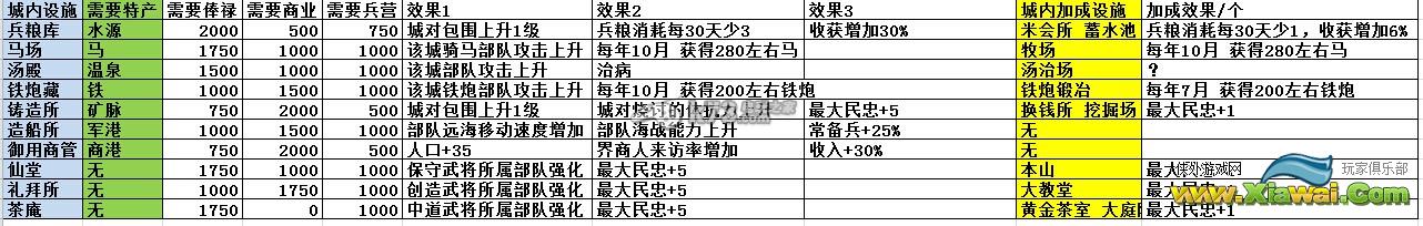 信长之野望14创造威力加强版新增特产设施与城内设施一览