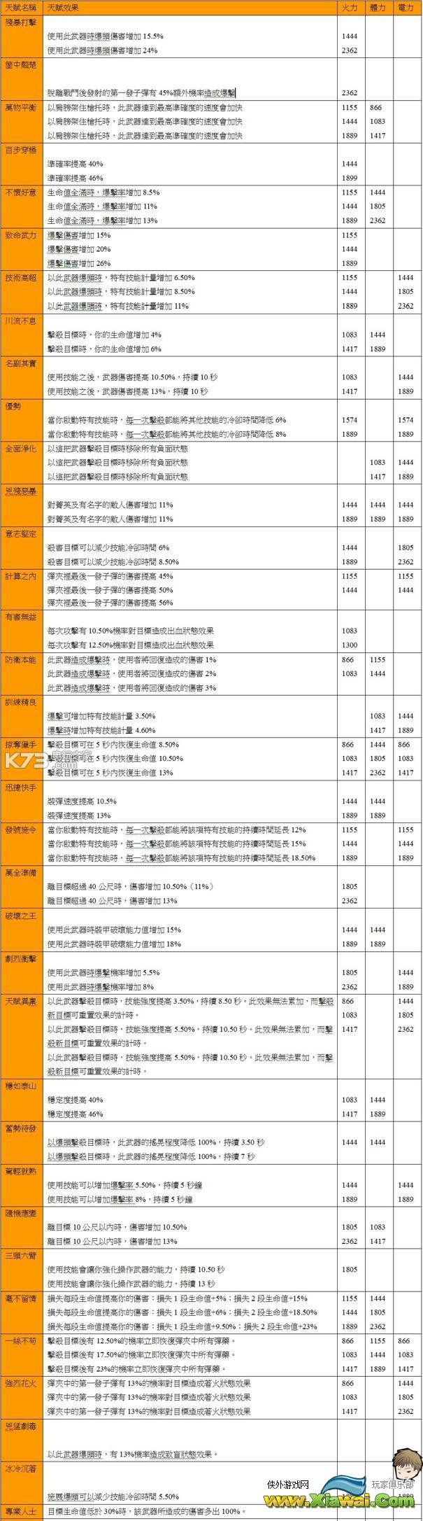 全境封锁武器天赋资料表