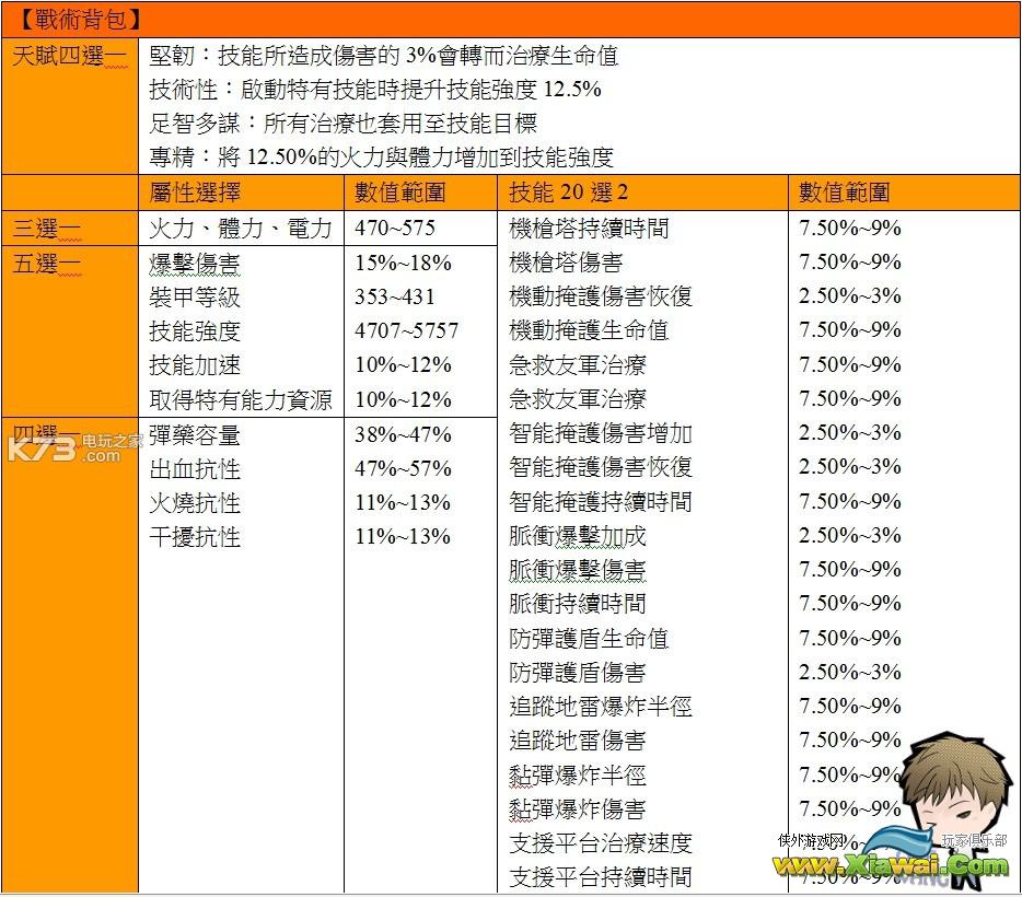 全境封锁全防具属性天赋资料