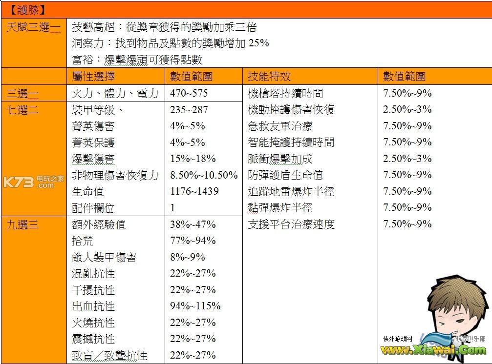 全境封锁全防具属性天赋资料