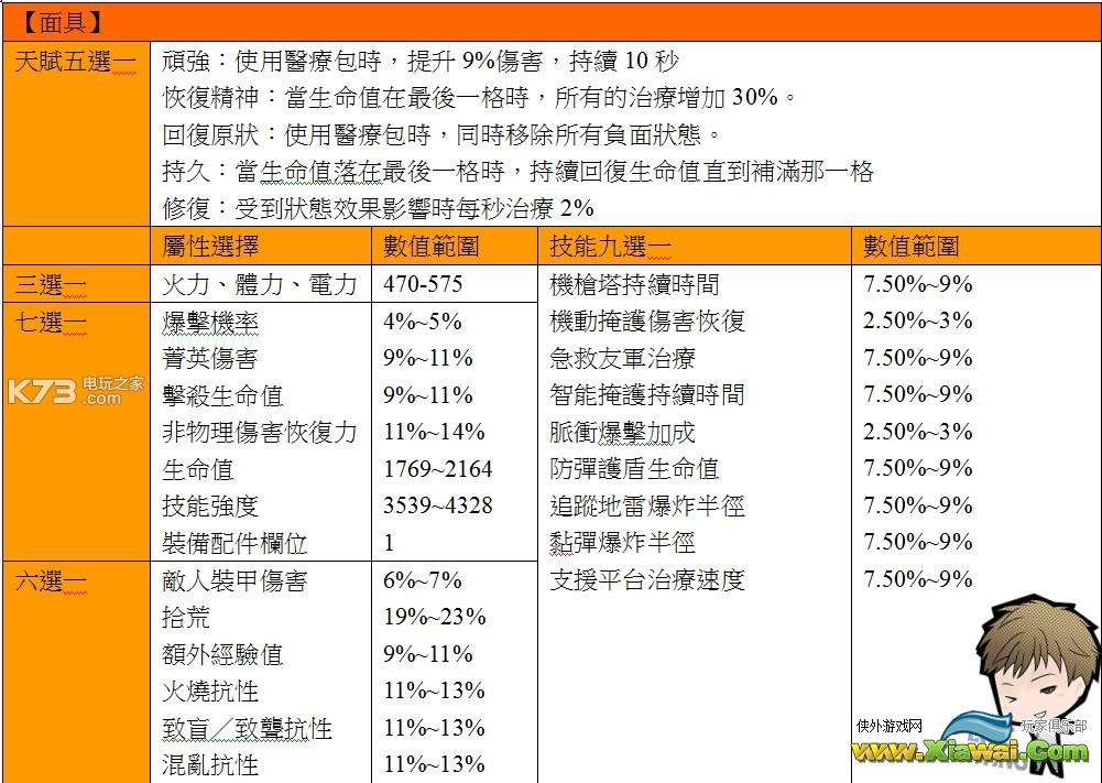 全境封锁全防具属性天赋资料