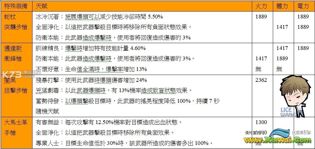 全境封锁武器天赋资料表