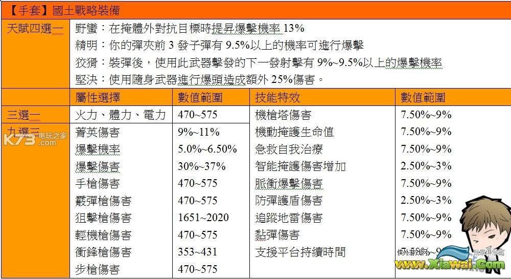 全境封锁全防具属性天赋资料