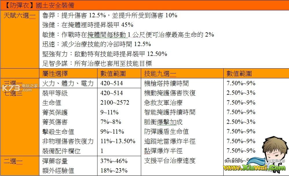 全境封锁全防具属性天赋资料