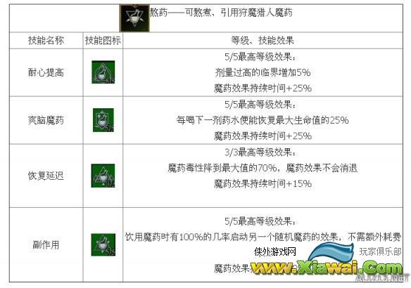 《巫师3：狂猎》炼金流技能介绍 技能效果全解析攻略