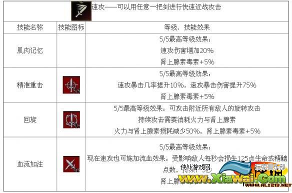《巫师3：狂猎》剑术流技能解析攻略