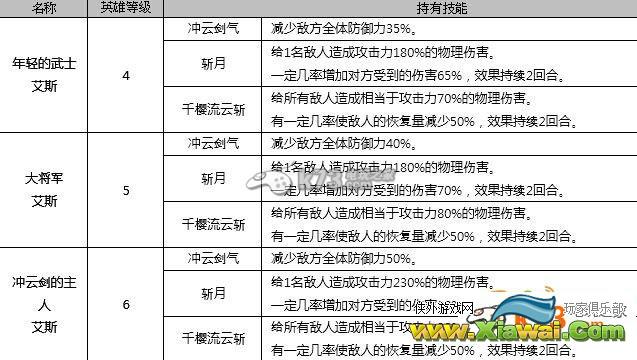 七骑士1月12日新增英雄全介绍