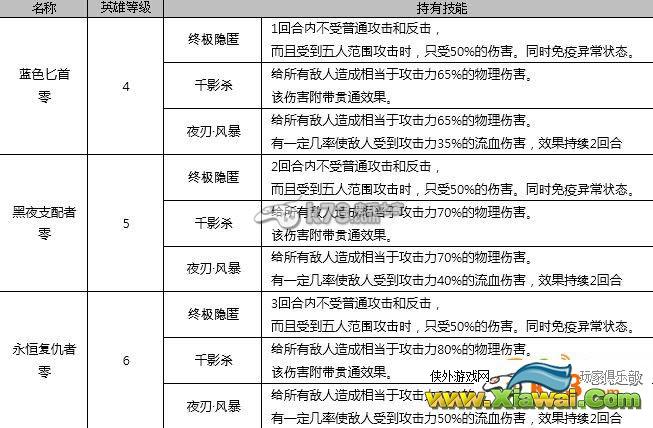 七骑士1月12日新增英雄全介绍