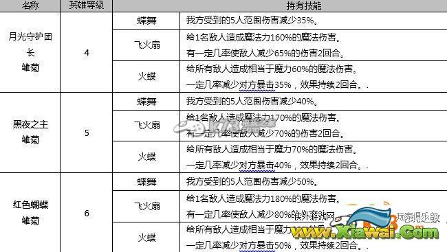 七骑士1月12日新增英雄全介绍