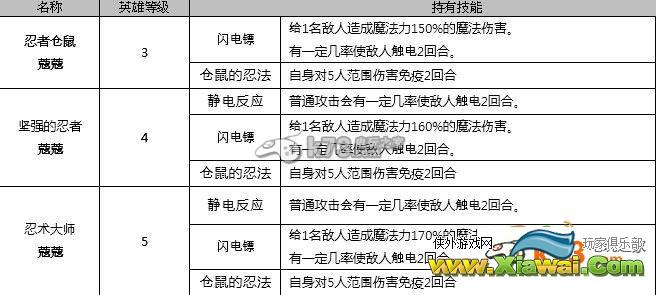 七骑士1月12日新增英雄全介绍