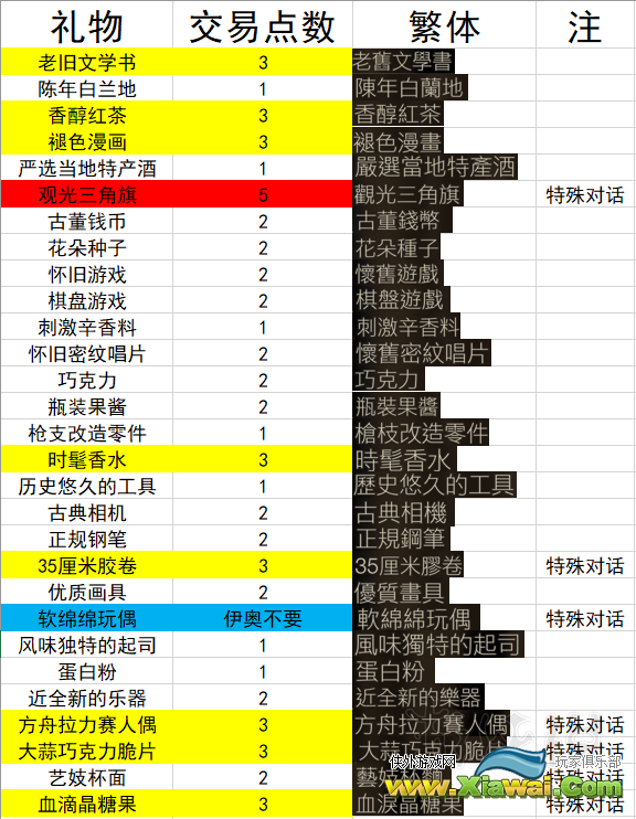 《噬血代码》礼物有哪些？部分礼物及点数汇总表