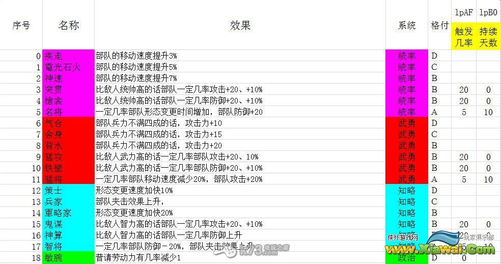 信长之野望14创造武将所属特性类型分类