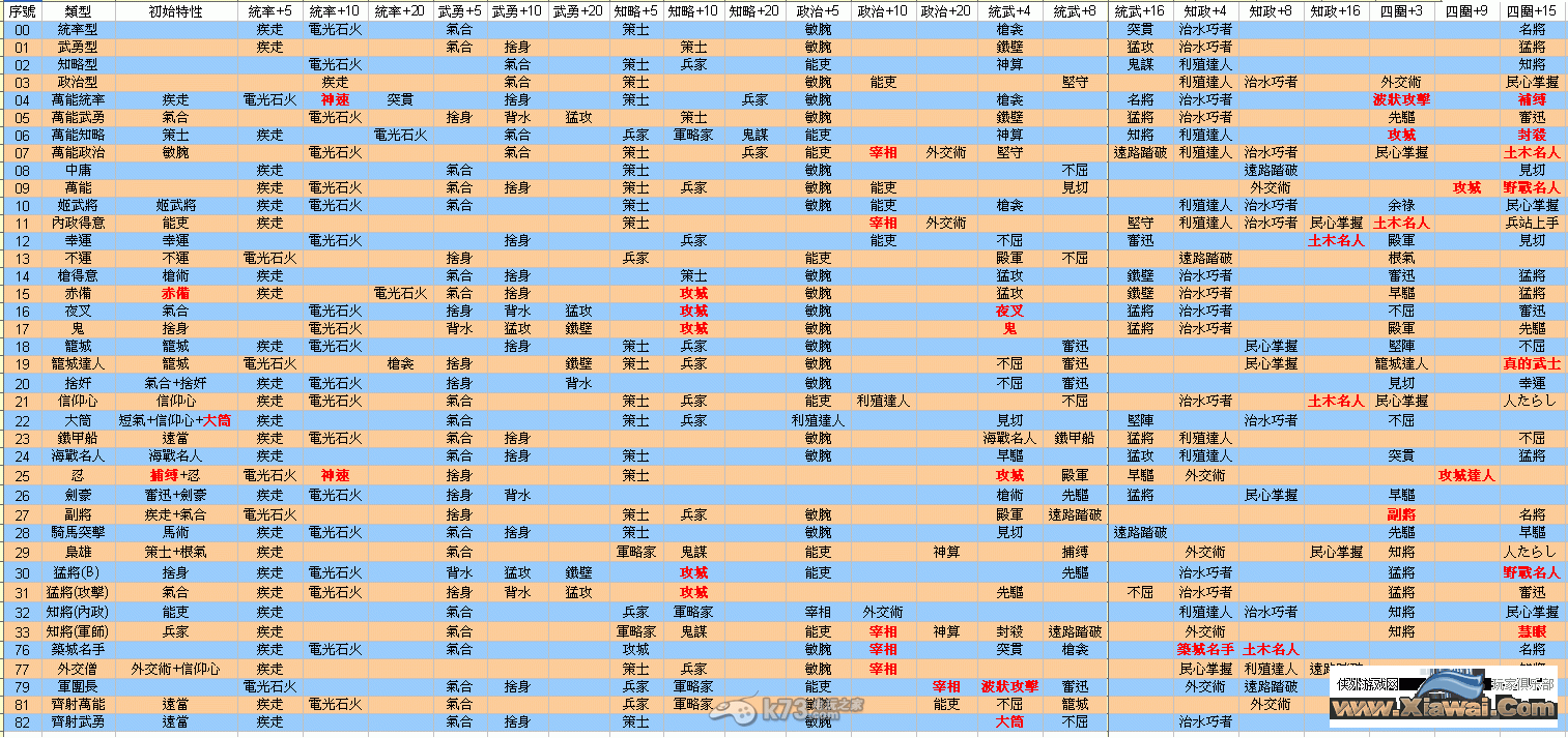 信长之野望14创造具体特性习得条件