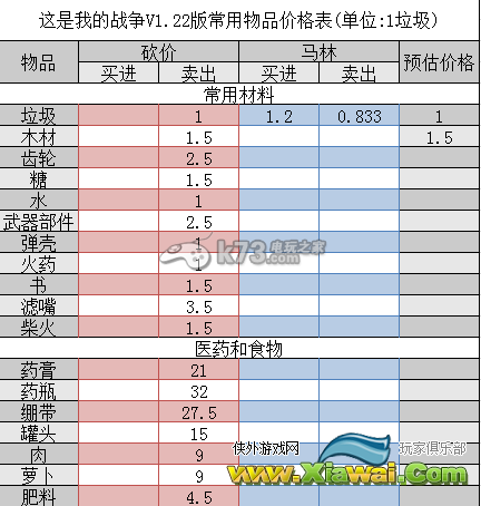 这是我的战争1.22版常用物品价格表