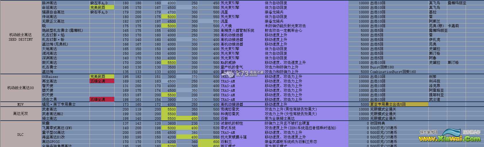 真高达无双机体机师数据列表