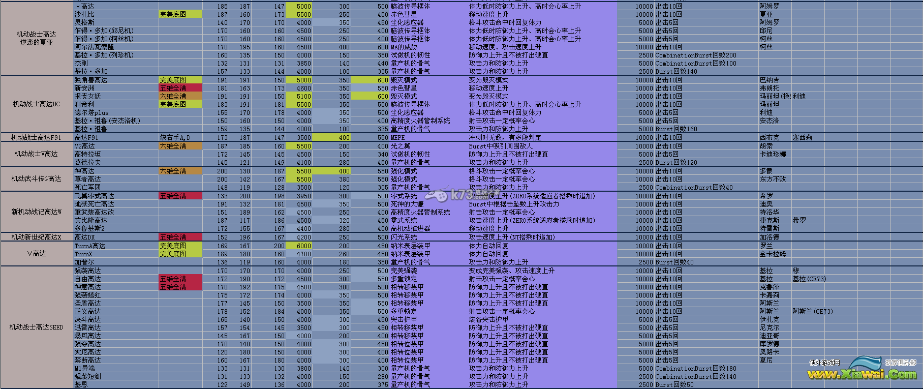 真高达无双机体机师数据列表