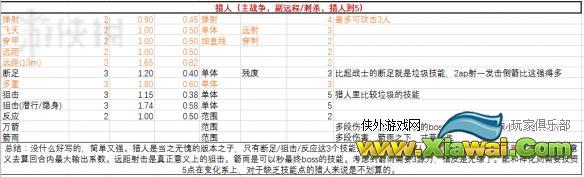 《神界：原罪2》物理技能伤害系数表格一览