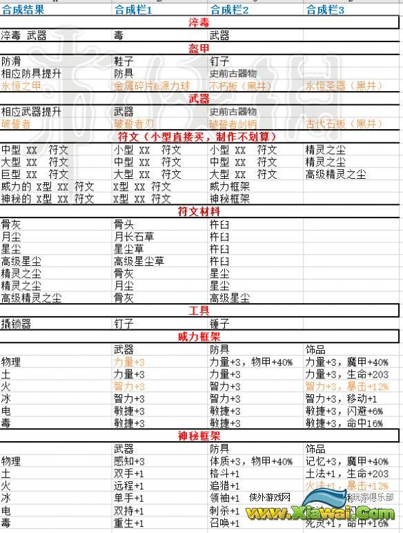 《神界：原罪2》怎么合成？实用合成表格一览