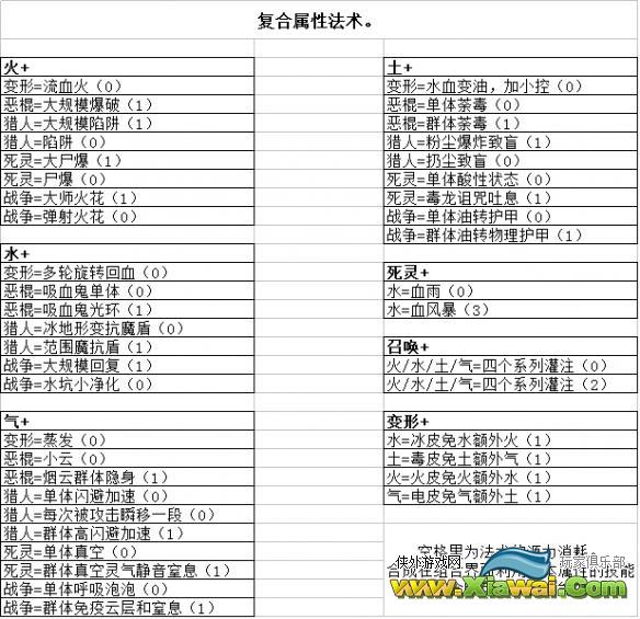 《神界：原罪2》复合属性法术合成公式详解 复合属性法术怎么合成？