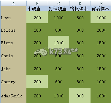 生化危机6部分武器及体术使用技巧分享