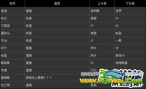 nba2k14球员投篮数值 部分球员投篮动作修改心得