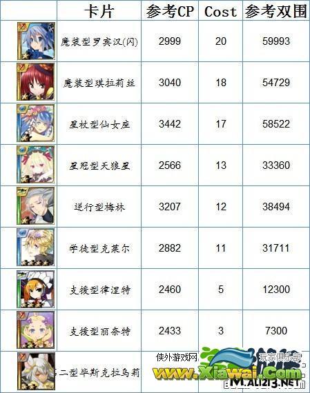 数据向 国服12月理论COST刷妖对照表格