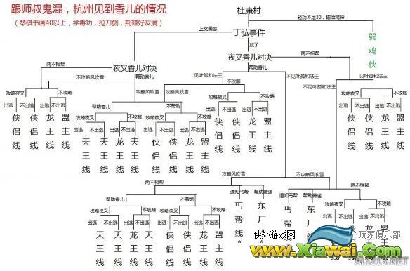 《侠客风云传》1.22版全结局路线图及达成详解攻略（六主线全49个结局）