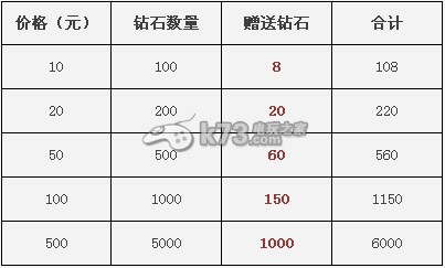天天酷跑8月28日最新活动 登陆就送钻石金币及积分
