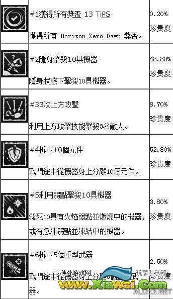 《地平线：黎明时分》全中文奖杯解锁条件一览