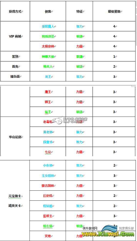 有侠气侠客怎么得 侠客哪个好