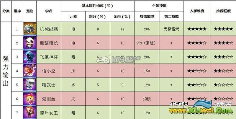 全民飞机大战全宠物培养搭配攻略