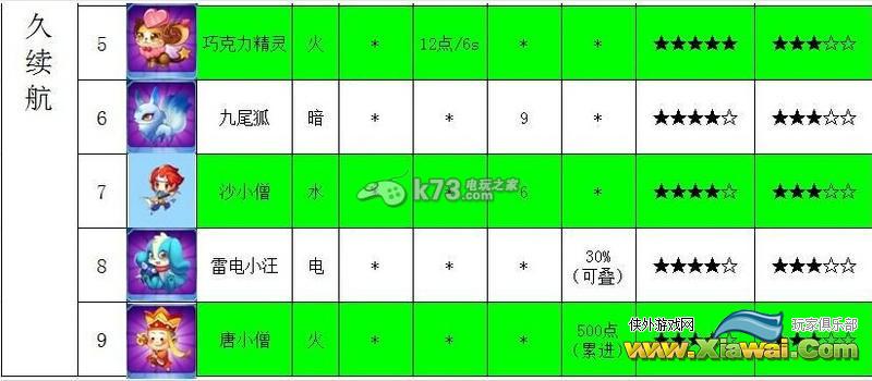 全民飞机大战全宠物培养搭配攻略