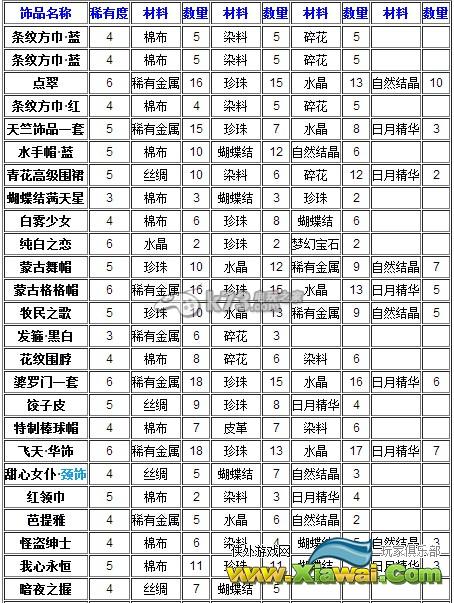 暖暖环游世界各种饰品制作所需材料和数量介绍