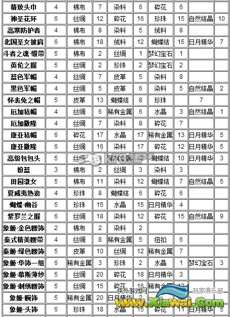 暖暖环游世界各种饰品制作所需材料和数量介绍