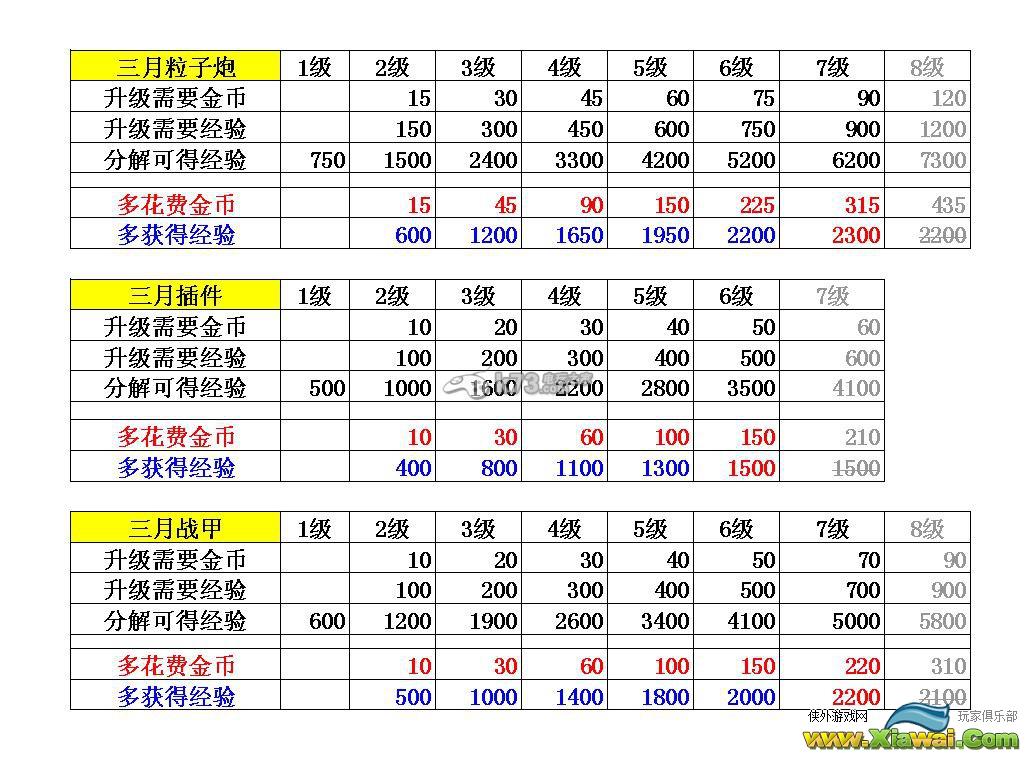 全民飞机大战如何快速获得装备经验