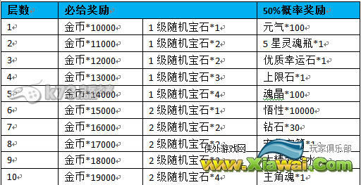 全民结义宝石幻境通关攻略