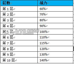 全民结义宝石幻境通关攻略