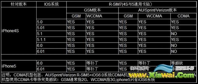 R-SIM7通用解锁卡贴全球首发